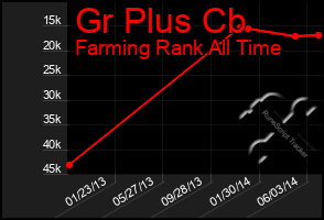 Total Graph of Gr Plus Cb