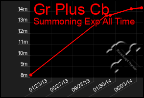 Total Graph of Gr Plus Cb