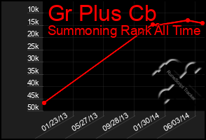 Total Graph of Gr Plus Cb