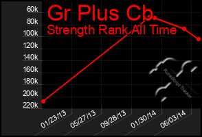 Total Graph of Gr Plus Cb