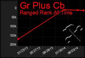 Total Graph of Gr Plus Cb
