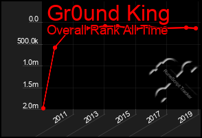 Total Graph of Gr0und King