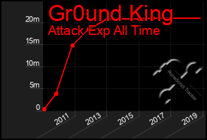 Total Graph of Gr0und King