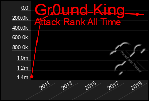 Total Graph of Gr0und King