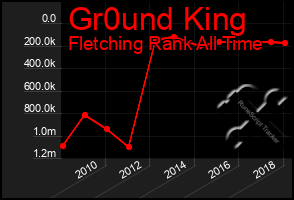 Total Graph of Gr0und King