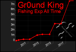 Total Graph of Gr0und King