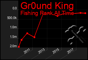 Total Graph of Gr0und King