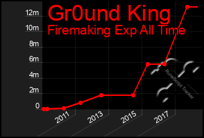 Total Graph of Gr0und King