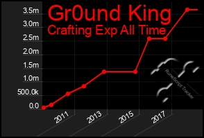 Total Graph of Gr0und King