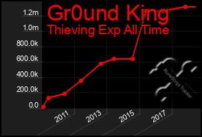 Total Graph of Gr0und King