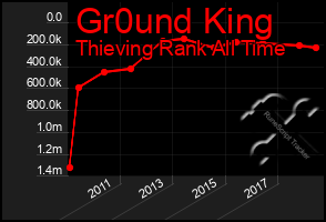 Total Graph of Gr0und King