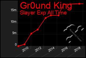 Total Graph of Gr0und King