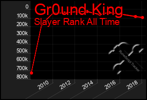 Total Graph of Gr0und King