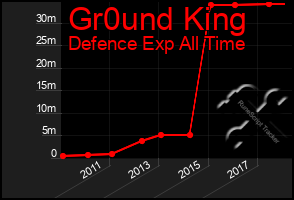 Total Graph of Gr0und King