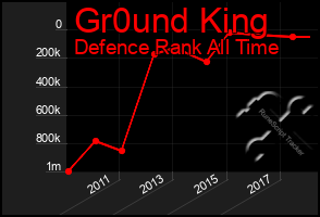 Total Graph of Gr0und King