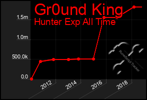 Total Graph of Gr0und King