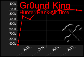 Total Graph of Gr0und King