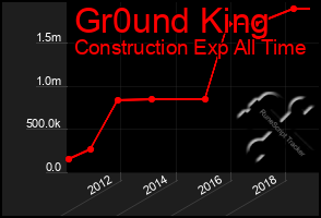 Total Graph of Gr0und King