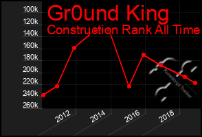 Total Graph of Gr0und King