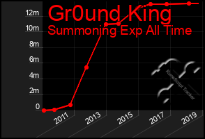 Total Graph of Gr0und King