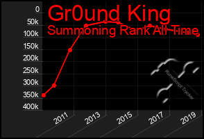 Total Graph of Gr0und King