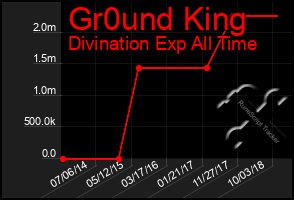 Total Graph of Gr0und King