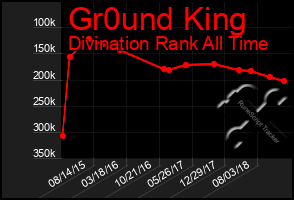 Total Graph of Gr0und King