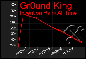 Total Graph of Gr0und King