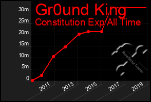 Total Graph of Gr0und King