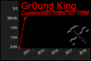 Total Graph of Gr0und King