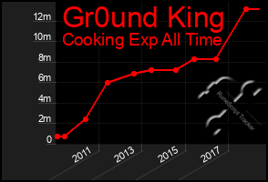 Total Graph of Gr0und King