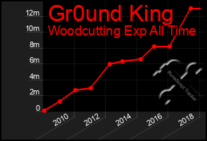 Total Graph of Gr0und King