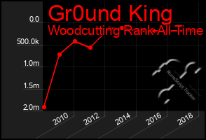 Total Graph of Gr0und King