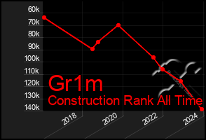 Total Graph of Gr1m