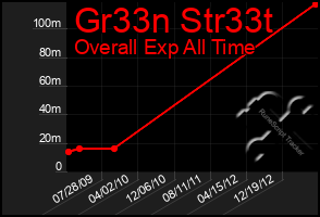 Total Graph of Gr33n Str33t