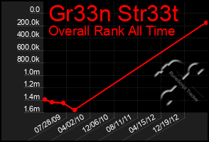 Total Graph of Gr33n Str33t