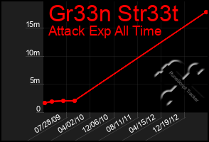 Total Graph of Gr33n Str33t