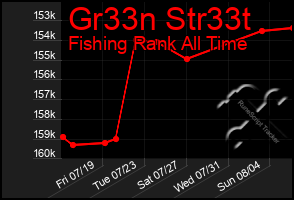 Total Graph of Gr33n Str33t