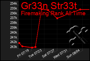 Total Graph of Gr33n Str33t