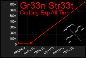 Total Graph of Gr33n Str33t