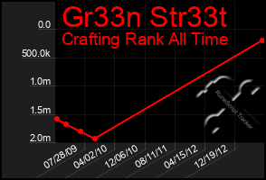 Total Graph of Gr33n Str33t