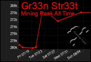 Total Graph of Gr33n Str33t