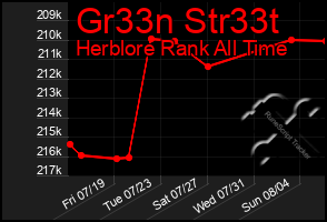 Total Graph of Gr33n Str33t