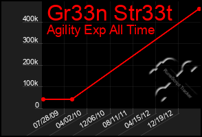 Total Graph of Gr33n Str33t