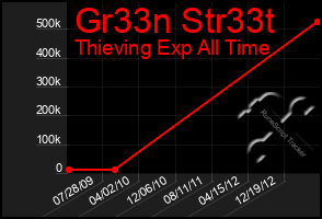 Total Graph of Gr33n Str33t