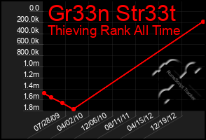 Total Graph of Gr33n Str33t