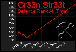 Total Graph of Gr33n Str33t