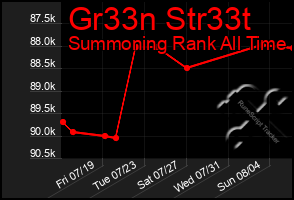 Total Graph of Gr33n Str33t