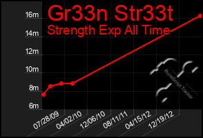 Total Graph of Gr33n Str33t