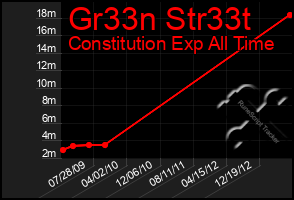 Total Graph of Gr33n Str33t